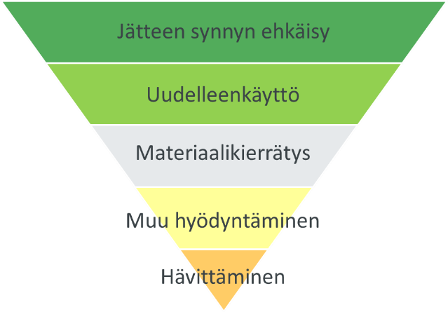 Jätehierarkiakaavio.