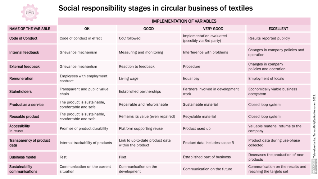 A table which presents visually the social responsibility variables and stages, which to consider when developing novel business models 